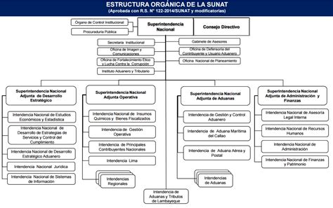 Organigrama Sunat Pdf Estructura Orgnica De La Sunat Aprobada Con R