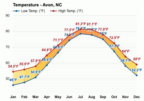 Avon Nc Climate Monthly Weather Forecast