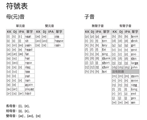 音标对照表。 英语 参考： Zh Kk E9 9f B3 E6 A8 99