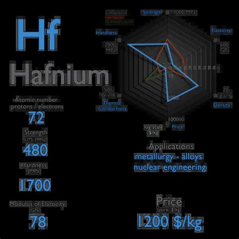 What is Hafnium - Properties of Hafnium Element - Symbol Hf | nuclear ...