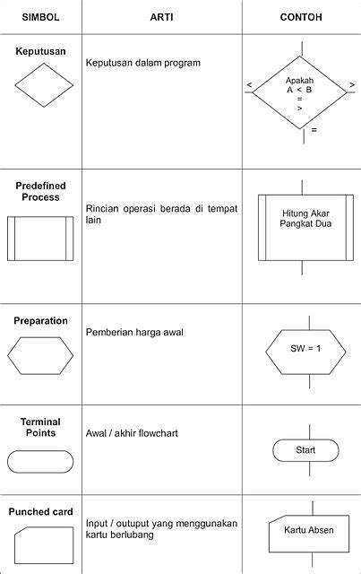 Pengertian Flowchart Beserta Fungsi Dan Simbol Flowchart Lengkap Images 124747 Hot Sex Picture