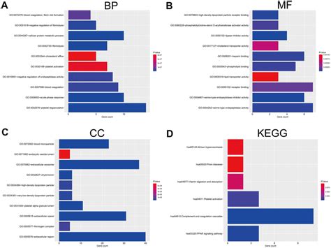 Go And Kegg Pathway Enrichment Analysis Of Degs A The Top 10 Download Scientific Diagram