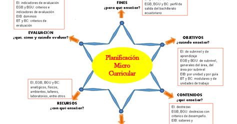 Planificación Microcurricular Curriculo