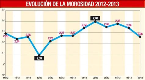 Se Reduce Nivel De Morosidad Econom A Abc Color