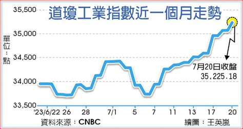 美股 道瓊逆勢漲 連九紅 國際 旺得富理財網