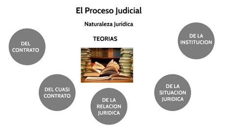 Proceso Naturaleza Jurídica Teorías By Marcela Villegas On Prezi