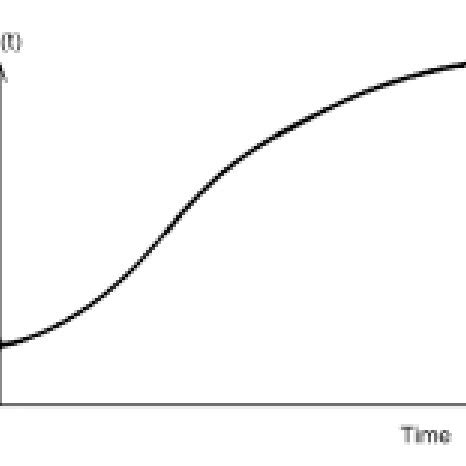 An S-shaped curve representing different phases of development of... | Download Scientific Diagram