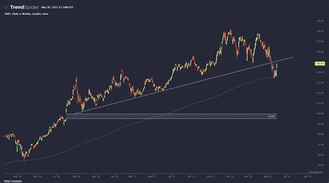 AAPL Daily Vs Weekly Candlestick Chart Published By TrendSpider On