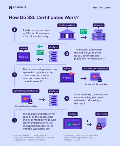 Types Of Ssl Certificates Which One Is Right For Your Website