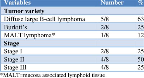 Lymphoma, histopathological data and stages. | Download Scientific Diagram