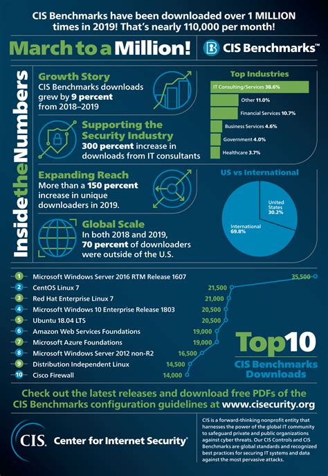 CIS Benchmarks: March to a Million [Infographic]