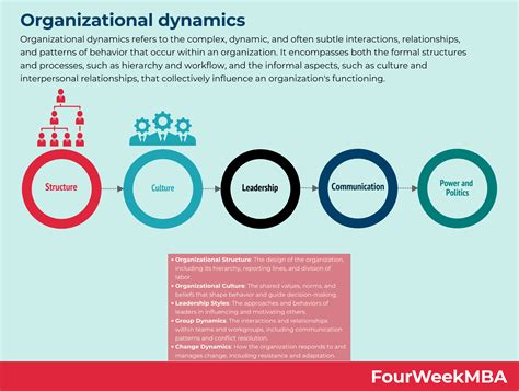 Dynamique Organisationnelle FourWeekMBA