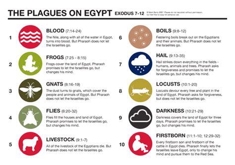 Plagues of Egypt - Alchetron, The Free Social Encyclopedia