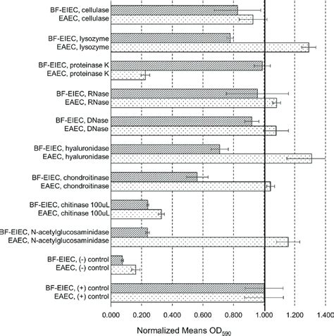 Biofilm degradation by extracellular enzymes. BF-EIEC and control EAEC ...