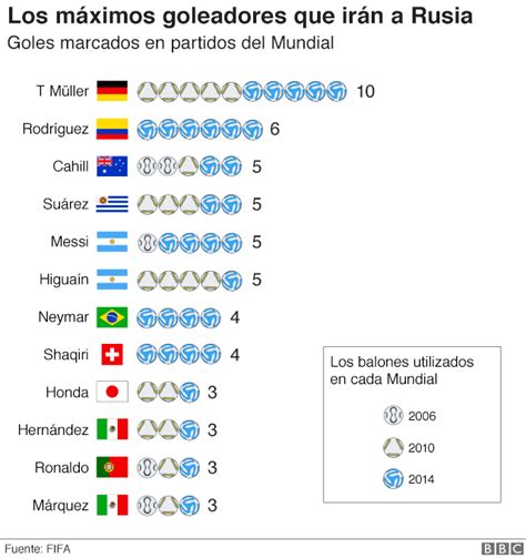 Rusia 2018 7 Gráficos Indispensables Sobre La Historia De Los