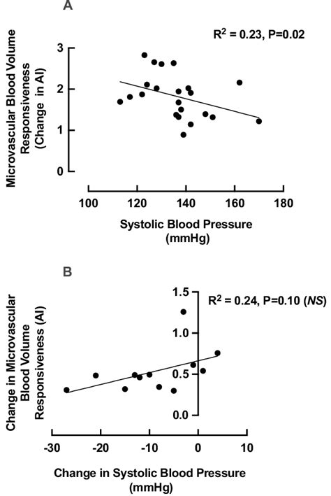 The Relationship Between A Systolic Blood Pressure Sbp And