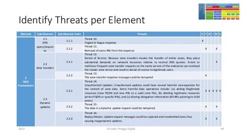 Threat Modeling Using STRIDE