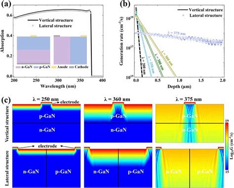 A Wavelength Dependent Optical Absorption Spectra Of The Vertical And Download Scientific