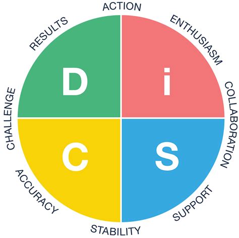 Delivering Exceptional Results At Workplace With Disc Assessment A Comprehensive Guide