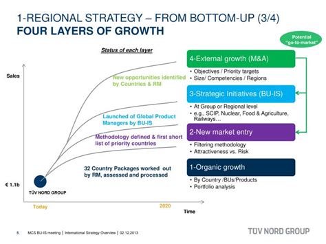 Ppt International Strategy Overview Powerpoint Presentation Id2272003