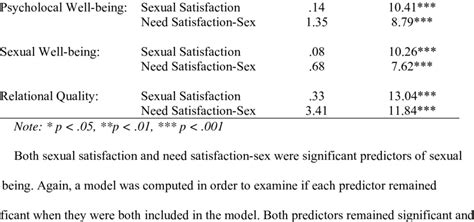 Sexual Satisfaction And Need Satisfaction Sex As Predictors Of Outcom