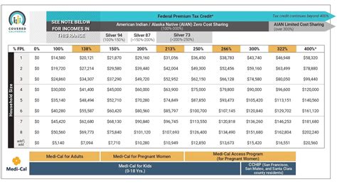 Federal Poverty Level Chart (FPL) 2024 | Covered California