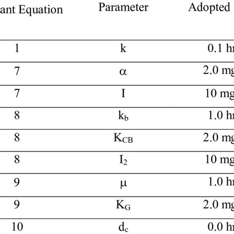 Adopted Parameter Values In Example Simulations Download Table