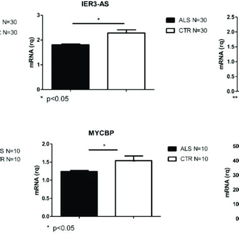 Differentially Expressed Transcripts Verified By Real Time Pcr In Pbmcs