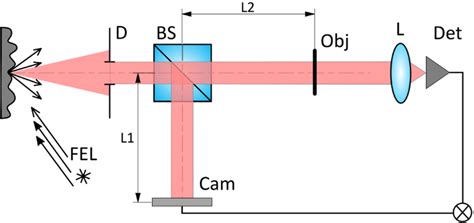 Scheme Of Classical Ghost Imaging Fel Laser Source Ddiaphragm Bs