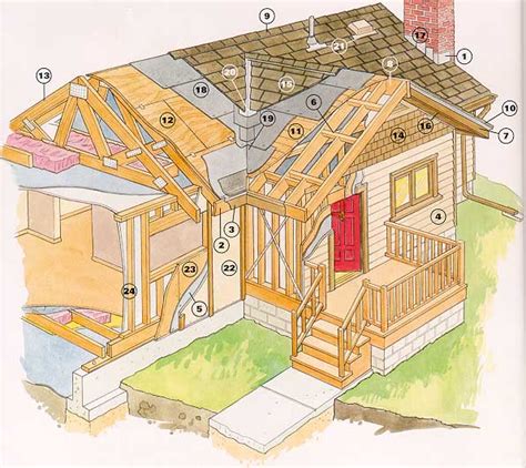 Roof Construction - Framing, Substrate, Underlayment and Shingles