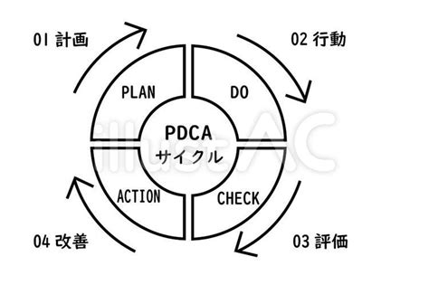 Pdcaサイクルイラスト No 1922478｜無料イラスト・フリー素材なら「イラストac」