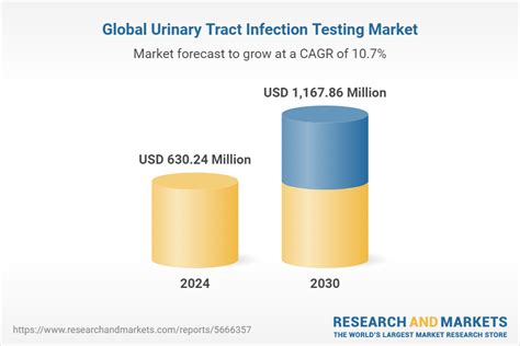 Global Urinary Tract Infection Testing Market By Type Cystitis