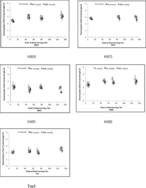 Retention Rate Of Wet Tensile Strength As A Function Of The Order Of