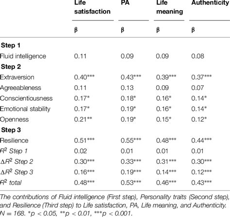 | Hierarchical regression. | Download Table 