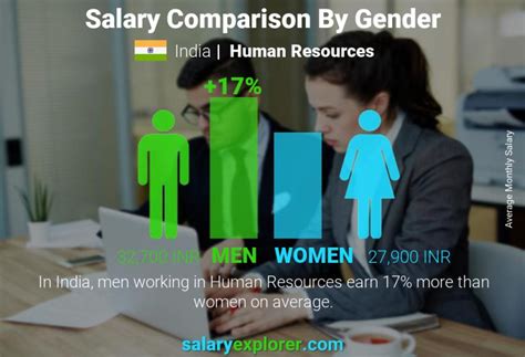 Human Resources Average Salaries In India 2023 The Complete Guide