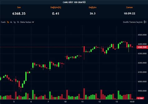 Borsa İstanbuldan Bir Rekor Daha Endeks 6368 Puanda Paratic