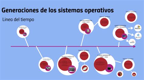 Linea De Tiempo Generaciones De Los Sistemas Operativos By Luis