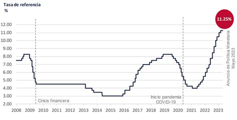 Informe Trimestral Ene Mar 2023 Resumen Visual Banco De México