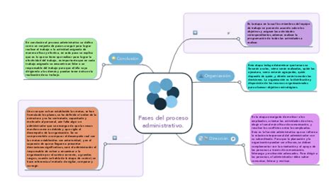 Fases Del Proceso Administrativo Mindmeister Mapa Mental Sexiz Pix