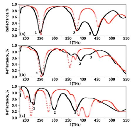 Experimental (black) and simulated (red) reflectance spectra of (a ...