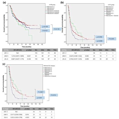 Survival Analysis According To Number Of Retrieved Lymph Nodes A