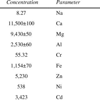 Composition of actual landfill leachate | Download Scientific Diagram