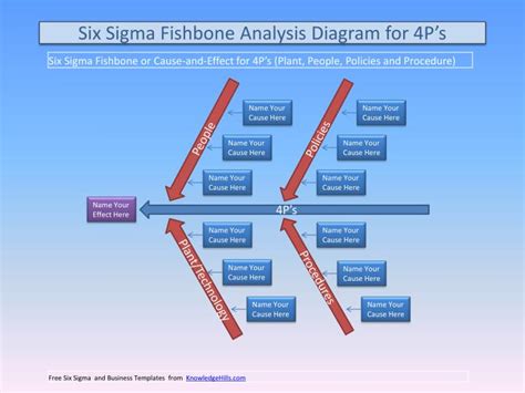 4P Fishbone Diagram