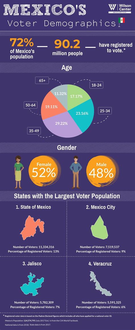 Infographic Mexicos Voter Demographics Wilson Center