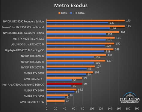 ASRock Intel Arc A750 Challenger D 8GB OC Tiene Un Hueco En La Gama