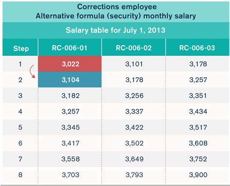 Checking city of Chicago workers salary shows surprisingly high raises 37