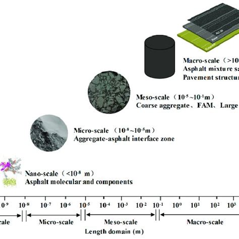 Scale Classification Of Hma Nano Scale Micro Scale Meso Scale And