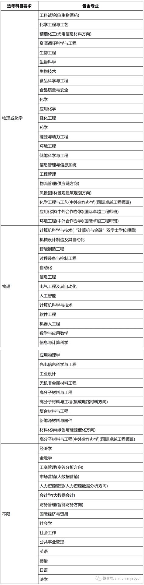 2023年11所在沪综评高校招生专业及选科要求（附综评分数线 知乎