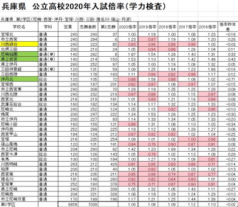 兵庫県 公立高校 倍率推移（第2学区） 学校選びの道しるべ｜開成教育グループ 入試情報室 学校・入試情報ブログ