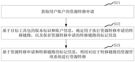 资源转移方法装置电子设备及介质与流程